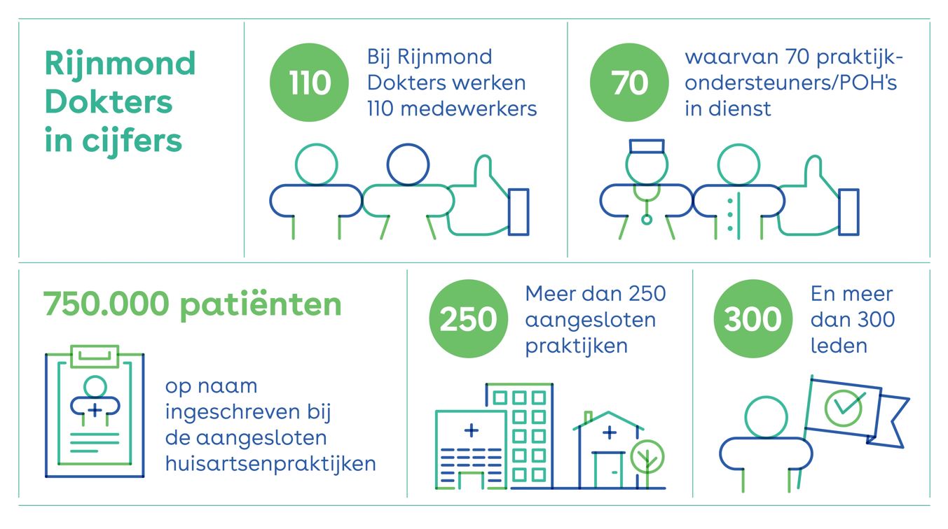 Rijnmond Dokters in cijfers